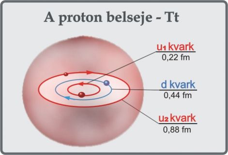 a_proton_belseje.jpg